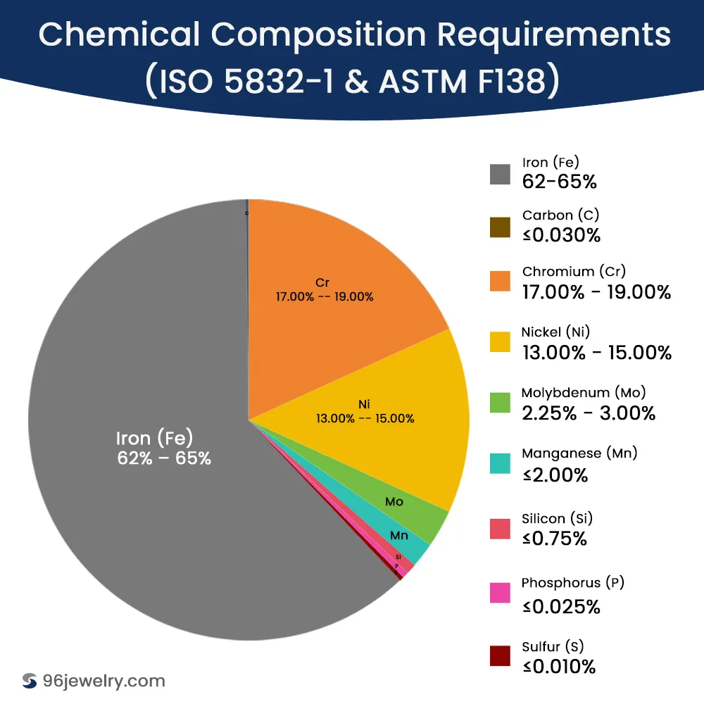 composition analysis of medical-grade steel following ISO 5832-1 and ASTM F138 standards.