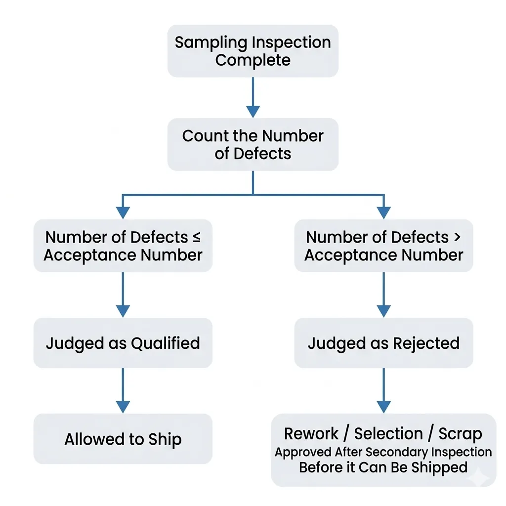 A flow chart detailing the steps of a sampling inspection process. The chart begins with "Sampling Inspection Complete," then moves to "Count the Number of Defects." This splits into two paths: "Number of Defects ≤ Acceptance Number" leads to "Judged as Qualified" and "Allowed to Ship." The "Number of Defects > Acceptance Number" path leads to "Judged as Rejected" and "Rework / Selection / Scrap, Approved After Secondary Inspection Before it Can Be Shipped."