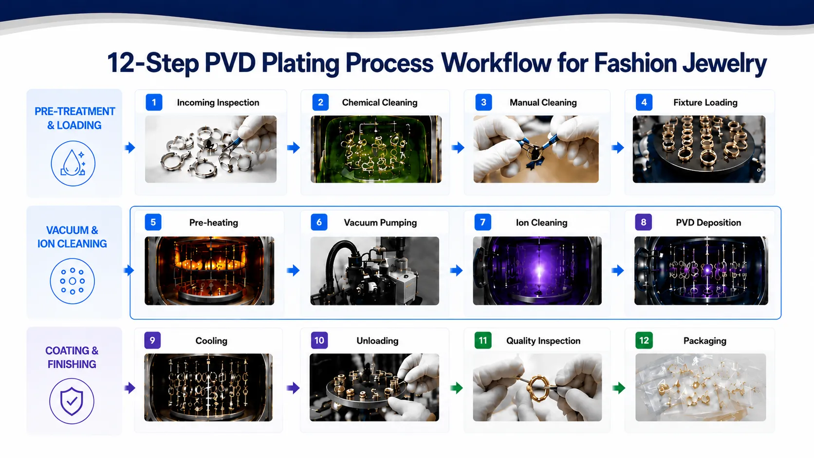 Horizontal 12-step PVD plating workflow for fashion jewelry, showing cleaning, vacuum, deposition, cooling, inspection, and packaging for plating quality.