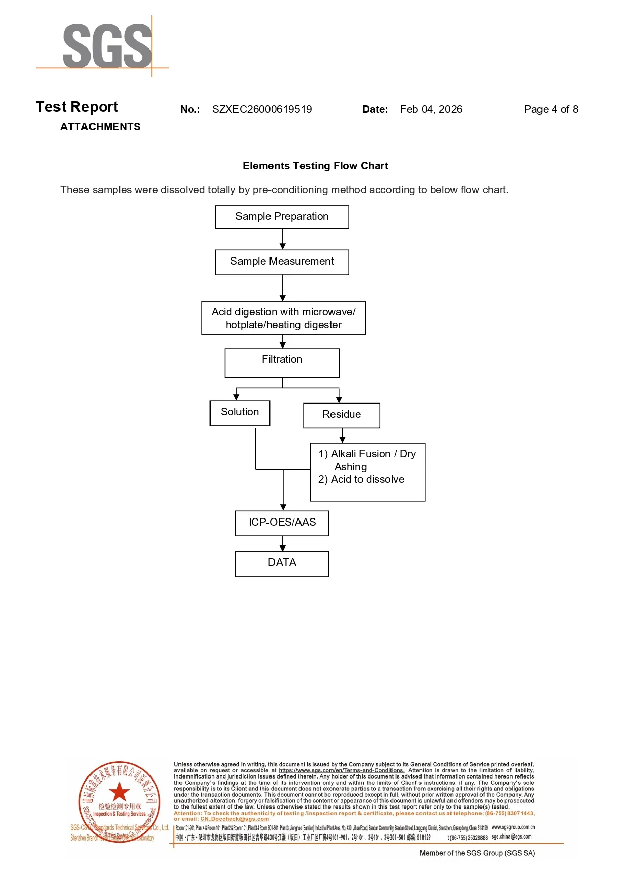 Chemical elements testing flow chart in the SGS report, detailing sample preparation and ICP-OES analysis.