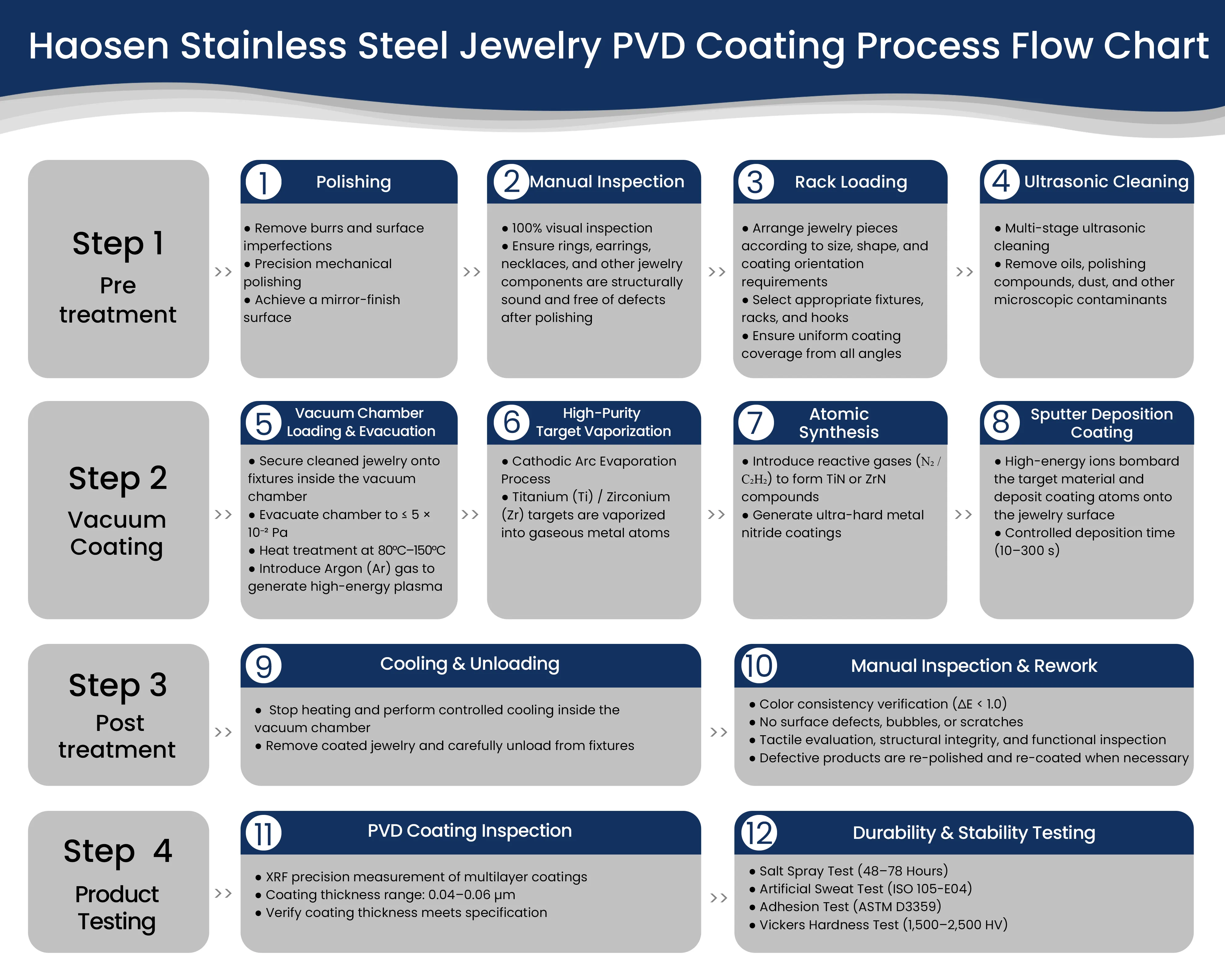 Horizontal 12-step PVD plating workflow for fashion jewelry, showing cleaning, vacuum, deposition, cooling, inspection, and packaging for plating quality.