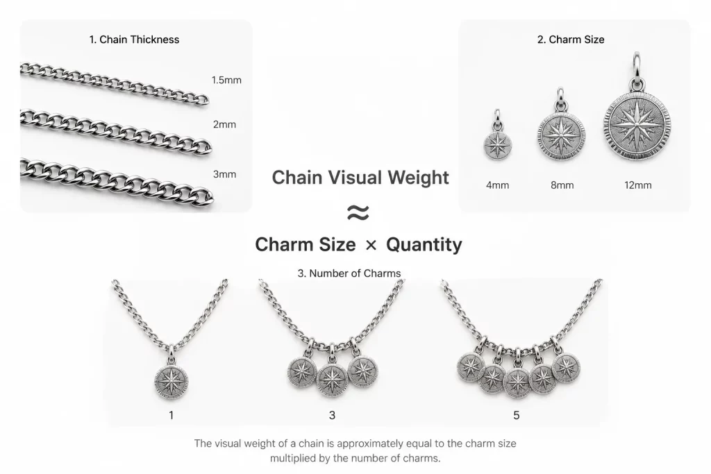 B2B chain and charm matching comparison for jewelry OEM and apparel production, illustrating correct and incorrect combinations for bulk chain orders