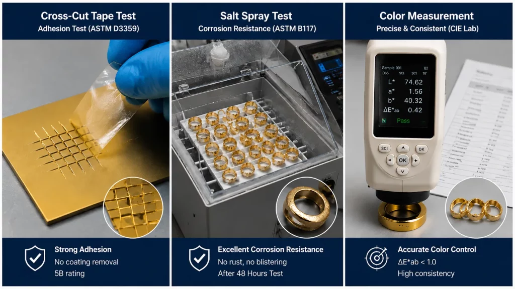 Triptych infographic showing PVD jewelry quality testing: cross-cut tape adhesion test, salt spray corrosion test, and color measurement with ΔE < 1.0. Highlights durability, precision, and plating performance for jewelry manufacturing and quality control.