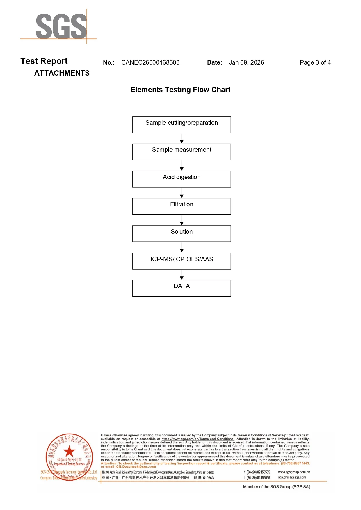 SGS elements testing flow chart showing sample preparation, acid digestion, filtration, and ICP-MS, ICP-OES, or AAS analysis for zinc alloy ingots.